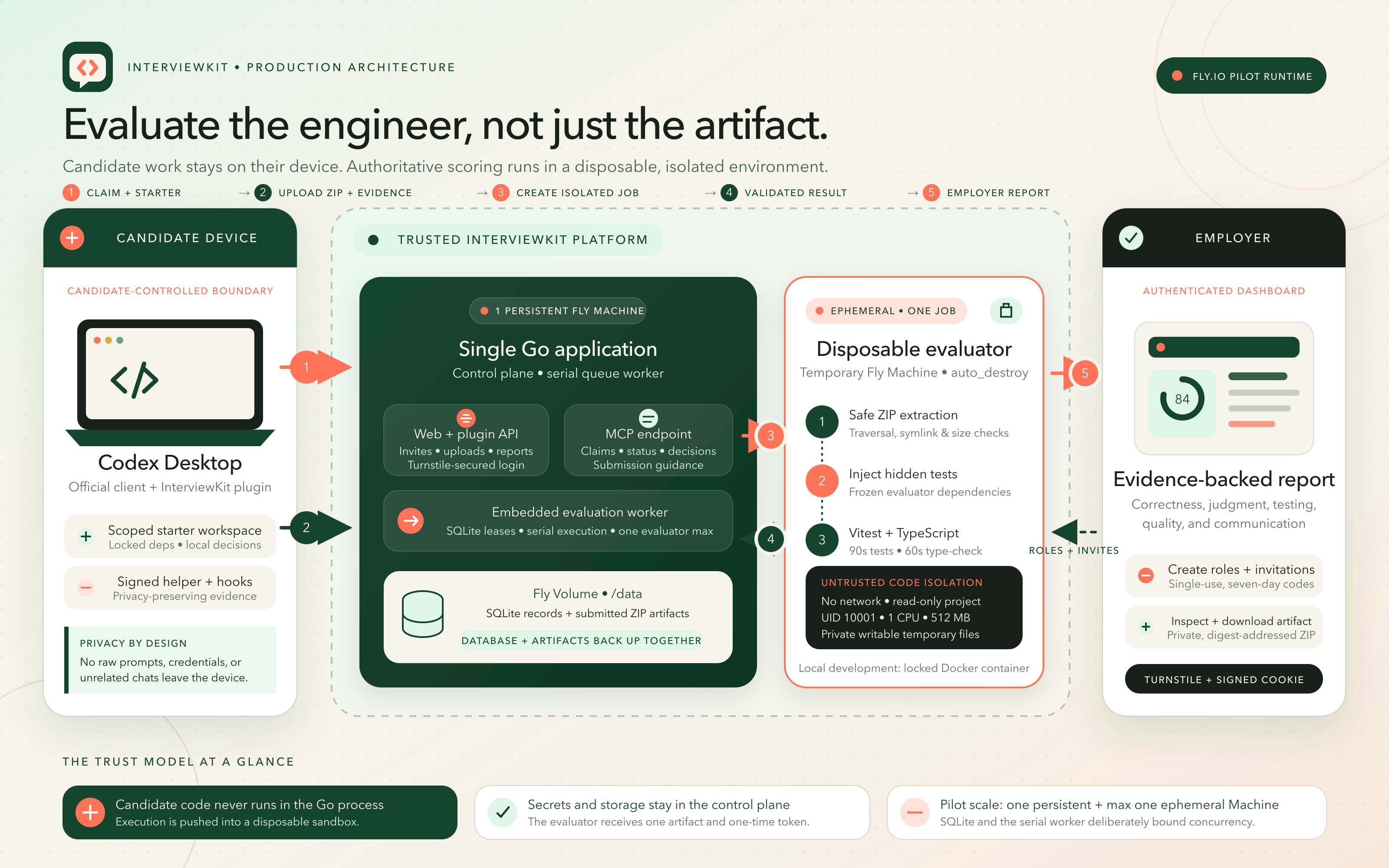 InterviewKit Architecture